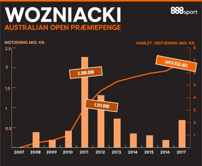 Wozniacki - Australian Open præmiepenge