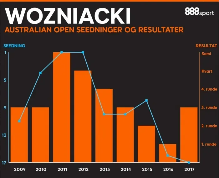 Wozniacki - seedning og resultater i Australian Open