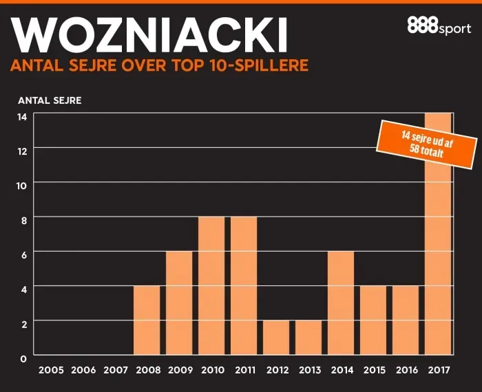 Wozniacki - antal sejre over top-10 spillere