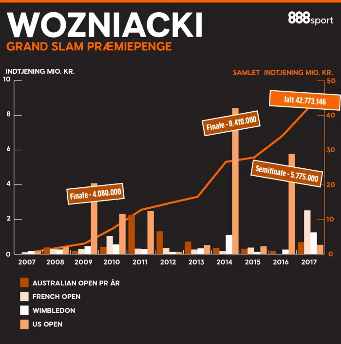 Wozniacki - Australian Open præmiepenge