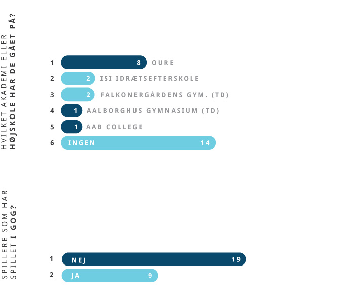 Håndbold VM spilleranalyse - har spillerne gået på håndboldakademi?