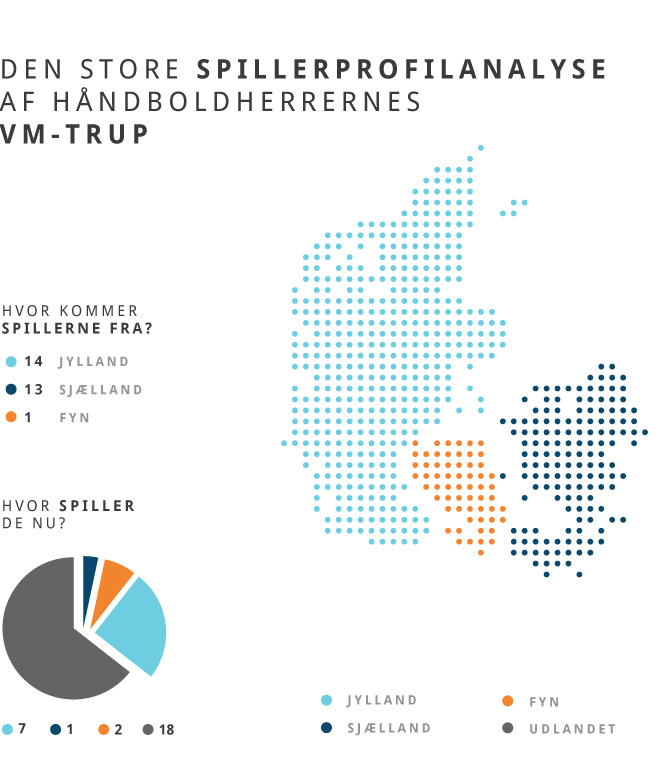 Håndbold VM spilleranalyse - hvor kommer landsholdsspillerne fra?
