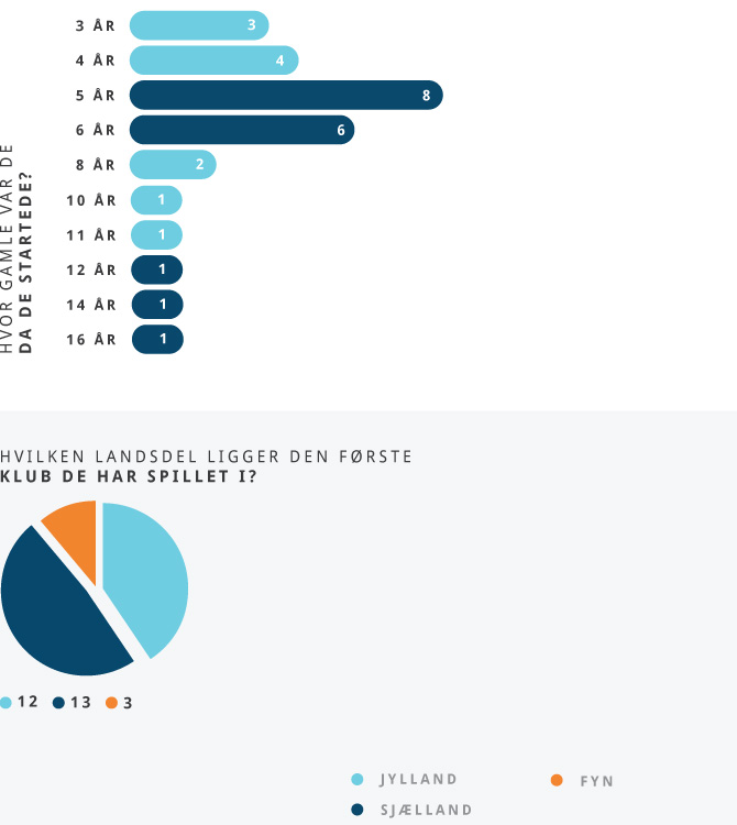 Håndbold VM spilleranalyse - hvor gamle var spillerne, da de startede?