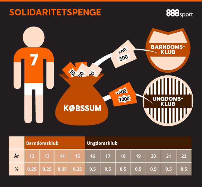 Ved hver spillerhandel får børne- og ungdomsklubben en lille procentdel af transfersummen.