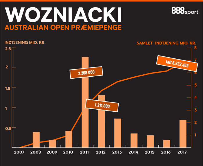 Wozniacki - Australian Open præmiepenge