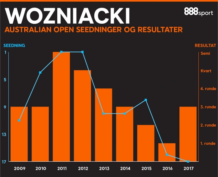 Wozniacki - seedning og resultater i Australian Open