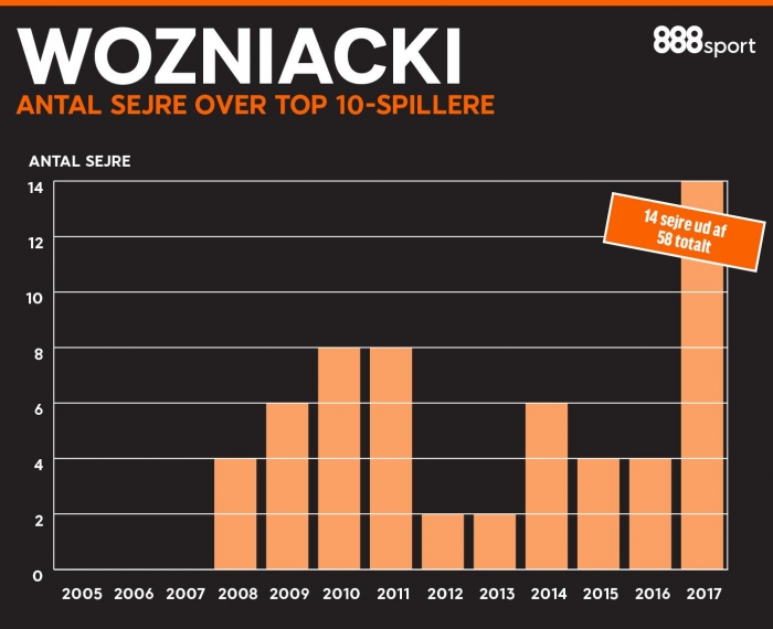 Wozniacki - antal sejre over top-10 spillere