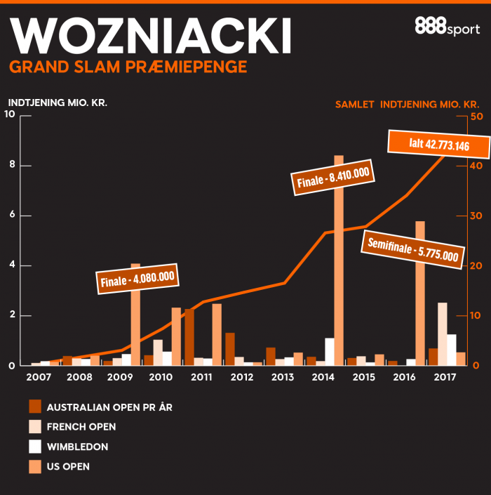 Wozniacki - Australian Open præmiepenge