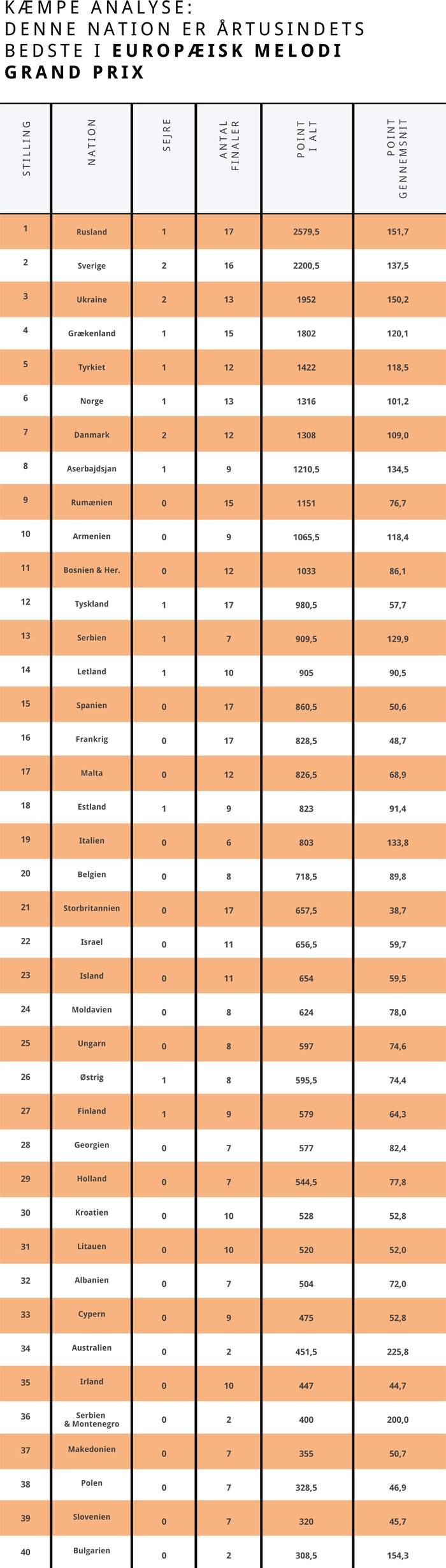 De bedste nationer i Eurovision i dette årtusinde