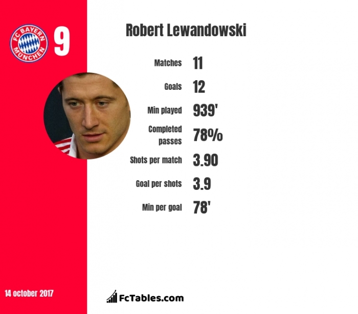 robert lewandowski